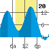 Natalia Point tide chart for Sunday, October 20, 2024