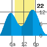 Natalia Point tide chart for Tuesday, October 22, 2024
