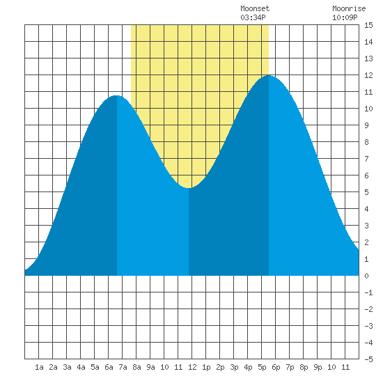Natalia Point tide chart for Wednesday, October 23, 2024