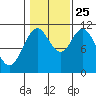 Natalia Point tide chart for Friday, October 25, 2024