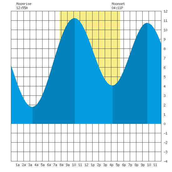 Natalia Point tide chart for Saturday, October 26, 2024