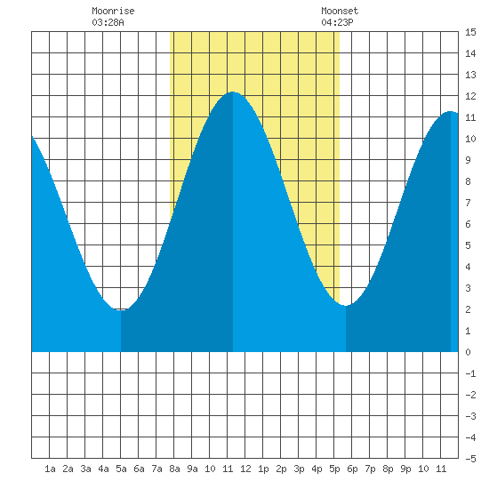 Natalia Point tide chart for Monday, October 28, 2024