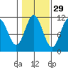 Natalia Point tide chart for Tuesday, October 29, 2024