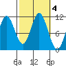 Natalia Point tide chart for Friday, October 4, 2024
