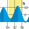 Natalia Point tide chart for Saturday, October 5, 2024
