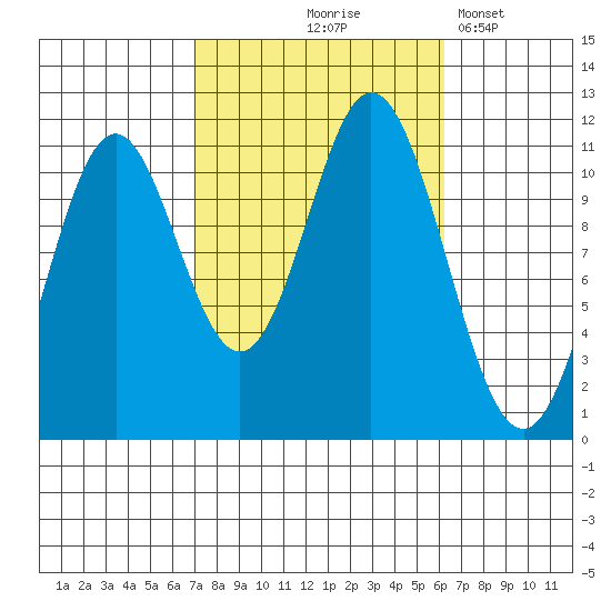 Natalia Point tide chart for Sunday, October 6, 2024