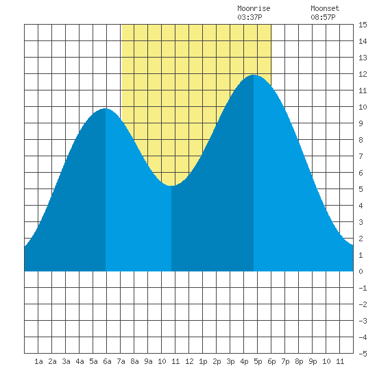 Natalia Point tide chart for Wednesday, October 9, 2024