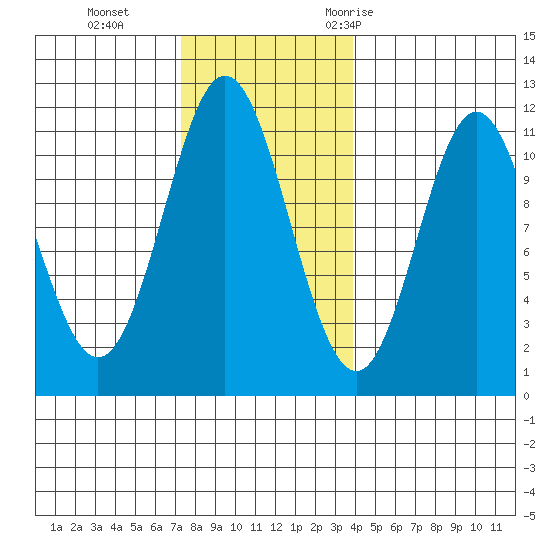 Natalia Point tide chart for Tuesday, November 12, 2024