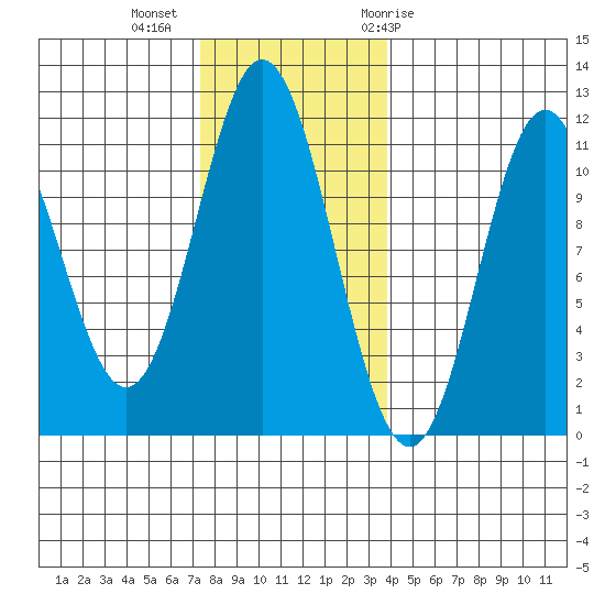 Natalia Point tide chart for Wednesday, November 13, 2024