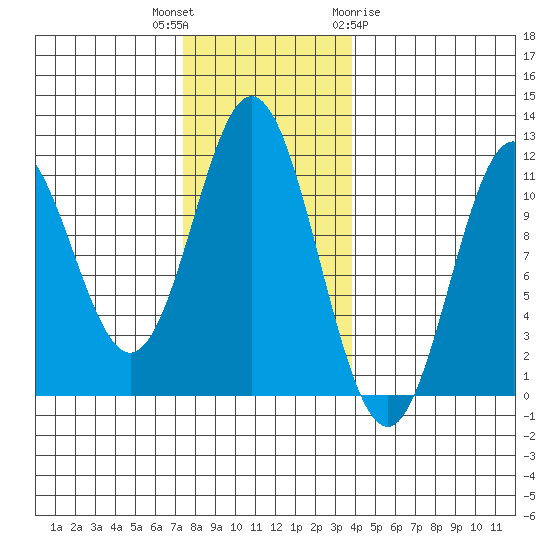 Natalia Point tide chart for Thursday, November 14, 2024