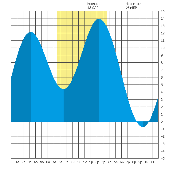 Natalia Point tide chart for Tuesday, November 19, 2024