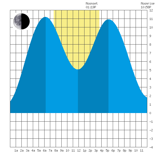 Natalia Point tide chart for Friday, November 22, 2024