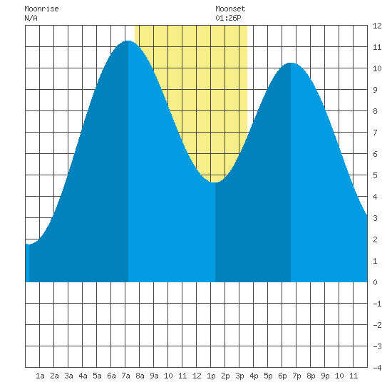 Natalia Point tide chart for Saturday, November 23, 2024