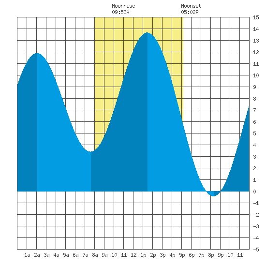 Natalia Point tide chart for Saturday, November 2, 2024