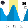 Natalia Point tide chart for Saturday, November 30, 2024