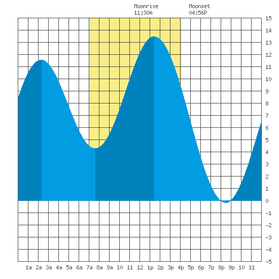Natalia Point tide chart for Monday, November 4, 2024