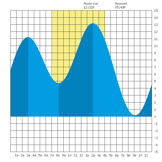 Natalia Point tide chart for Tuesday, November 5, 2024
