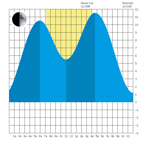 Natalia Point tide chart for Friday, November 8, 2024