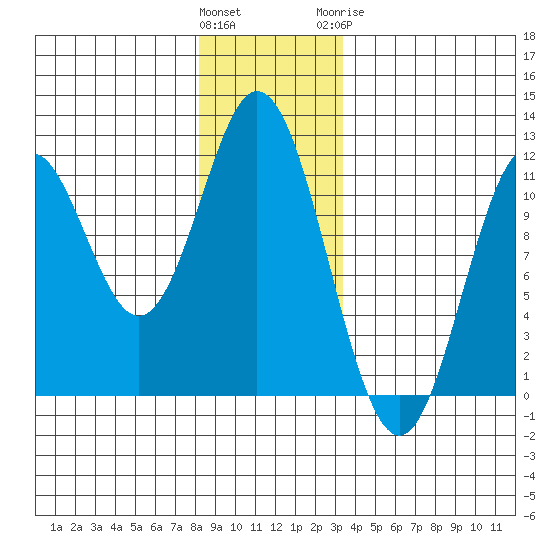 Natalia Point tide chart for Saturday, December 14, 2024