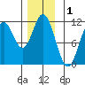 Natalia Point tide chart for Sunday, December 1, 2024