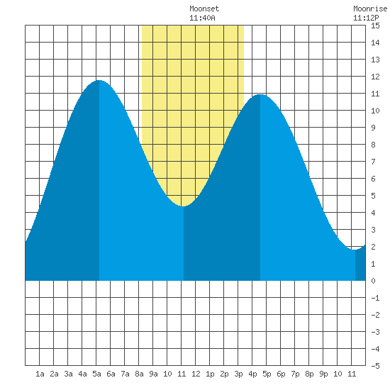 Natalia Point tide chart for Saturday, December 21, 2024
