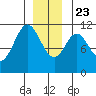 Natalia Point tide chart for Monday, December 23, 2024