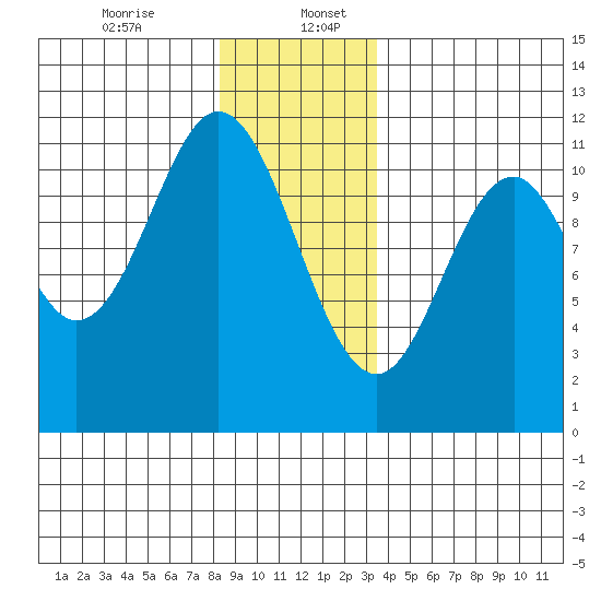 Natalia Point tide chart for Wednesday, December 25, 2024