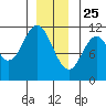 Natalia Point tide chart for Wednesday, December 25, 2024