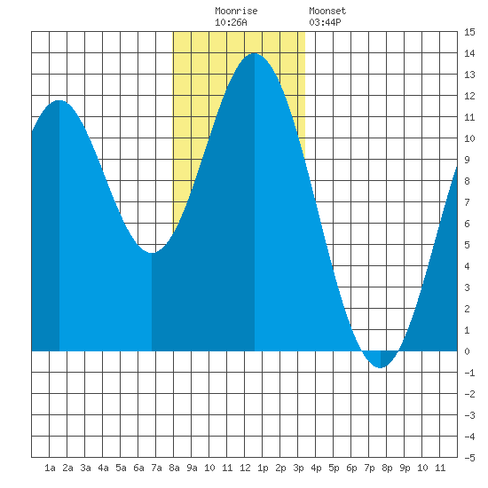 Natalia Point tide chart for Monday, December 2, 2024