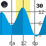 Natalia Point tide chart for Monday, December 30, 2024