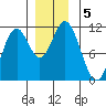 Natalia Point tide chart for Thursday, December 5, 2024