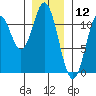 Natalia Point tide chart for Sunday, January 12, 2025