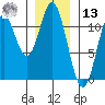 Natalia Point tide chart for Monday, January 13, 2025