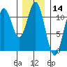 Natalia Point tide chart for Tuesday, January 14, 2025