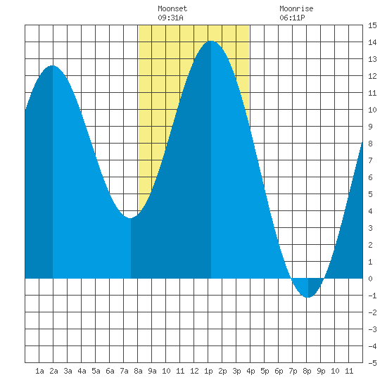Natalia Point tide chart for Wednesday, January 15, 2025