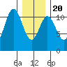 Natalia Point tide chart for Monday, January 20, 2025