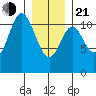 Natalia Point tide chart for Tuesday, January 21, 2025