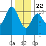 Natalia Point tide chart for Wednesday, January 22, 2025