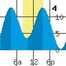 Natalia Point tide chart for Saturday, January 4, 2025