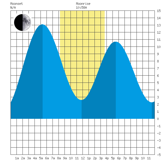 Natalia Point tide chart for Monday, January 6, 2025