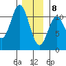 Natalia Point tide chart for Wednesday, January 8, 2025