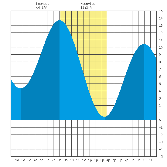 Natalia Point tide chart for Thursday, January 9, 2025