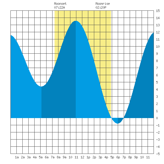 Natalia Point tide chart for Monday, February 10, 2025