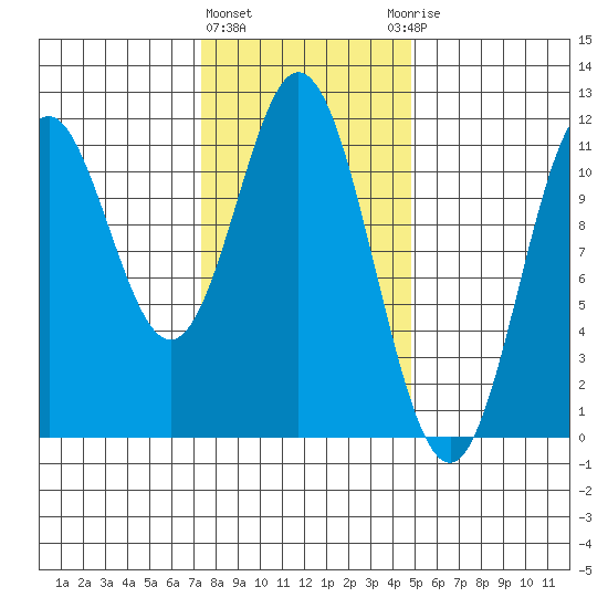 Natalia Point tide chart for Tuesday, February 11, 2025