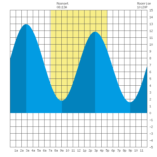Natalia Point tide chart for Sunday, February 16, 2025