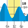 Natalia Point tide chart for Tuesday, February 18, 2025