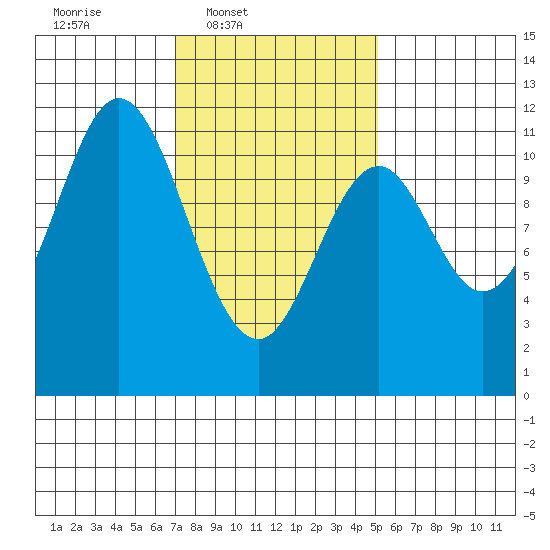 Natalia Point tide chart for Wednesday, February 19, 2025