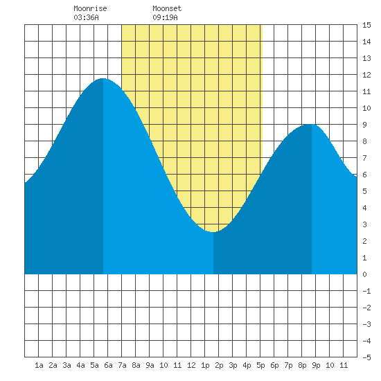 Natalia Point tide chart for Friday, February 21, 2025