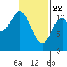 Natalia Point tide chart for Saturday, February 22, 2025