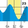 Natalia Point tide chart for Sunday, February 23, 2025